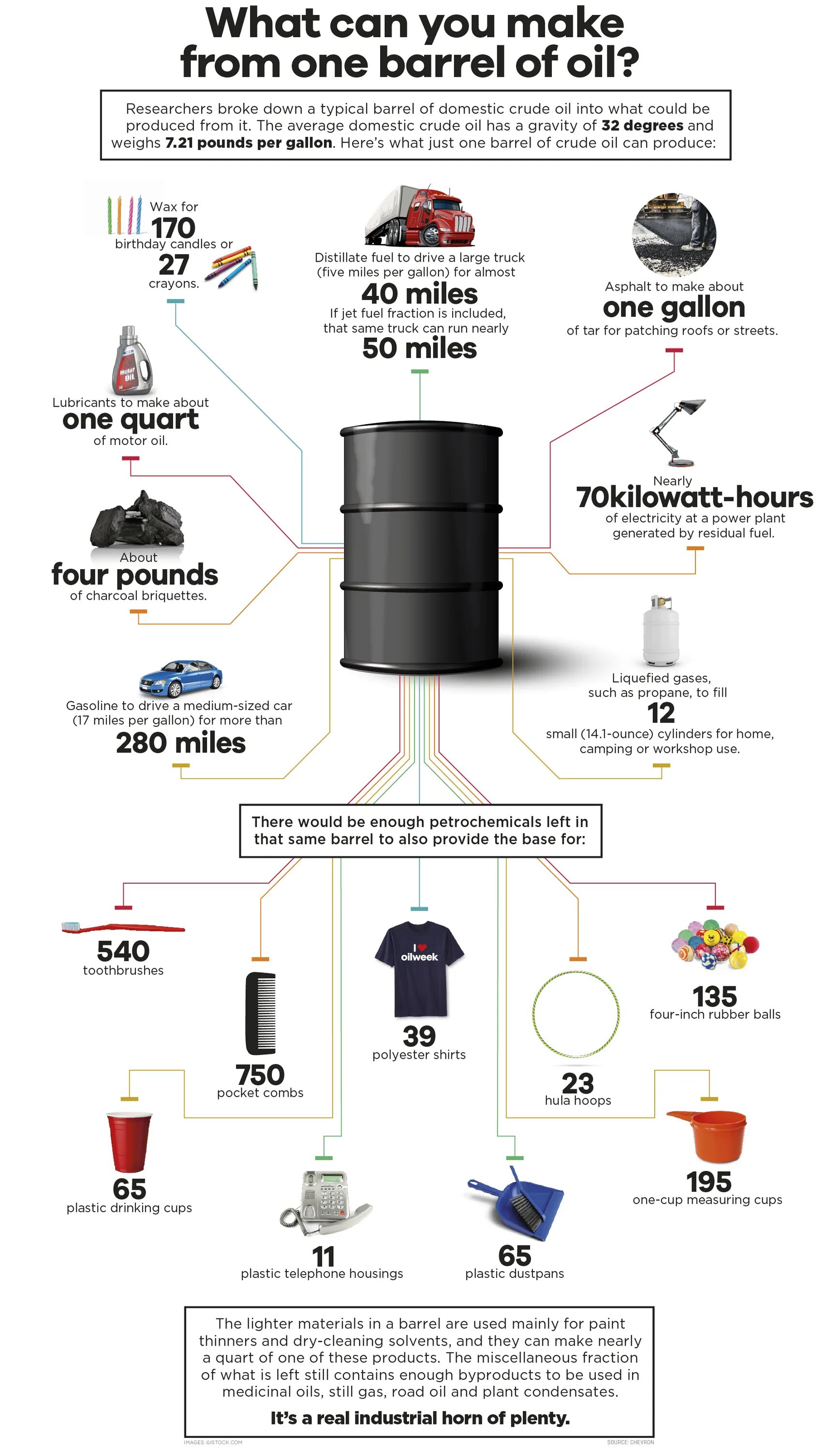 To make gas. Инфографика нефть. Инфографика что делают из нефти. Что можно сделать из 1 барреля нефти. Из барреля нефти.