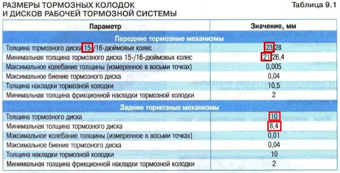 При какой толщине менять тормозные. Минимальная толщина задних тормозных колодок ВАЗ 2110. Минимальная толщина передних колодок Рено Логан. Минимальная толщина тормозных дисков Киа СИД 2013. Минимальная толщина передних тормозных дисков ВАЗ.