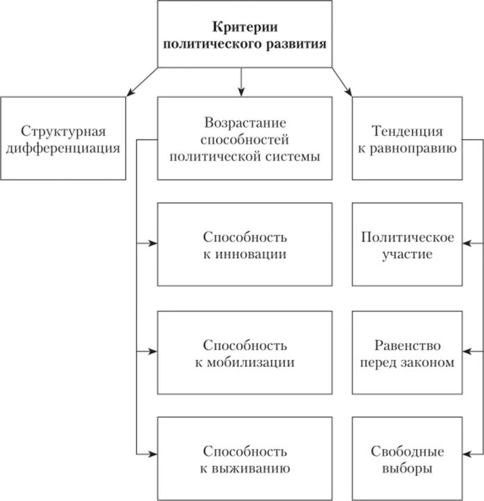 Типами политического развития является