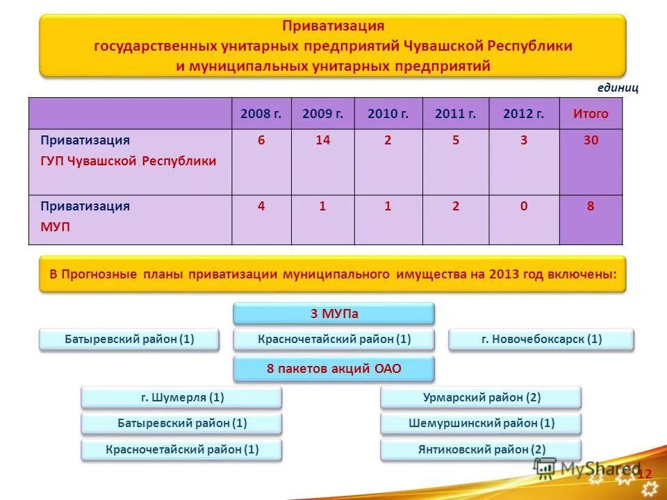 этапы приватизации государственного и муниципального имущества. способы приватизации муниципального имущества. субъекты приватизации государственного и муниципального имущества. приватизация государственных унитарных предприятий. акционирование государственных предприятий.
