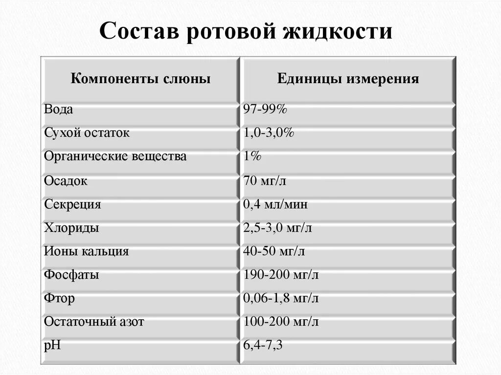 Состав ротовой жидкости. Состав слюны и ротовой жидкости. Химический состав ротовой жидкости. Состав слюны таблица.