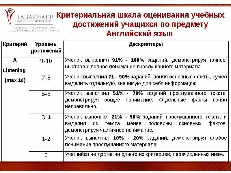 Нормы оценки результатов учебной. Критерии оценок по английскому языку в начальной школе по ФГОС. Критериальное оценивание на уроках. Оценка работы учащихся на уроке. Критериальное оценивание критерии на уроке иностранного языка.