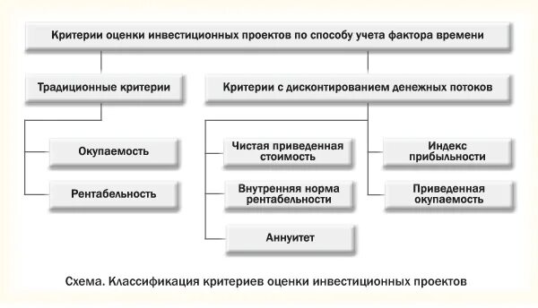 Методы учета времени. Критерии и методы оценки инвестиционных проектов. Критерии оценки инвестиционных проектов. Критерии выбора инвестиционных проектов. Критерии инвестиционного проекта.