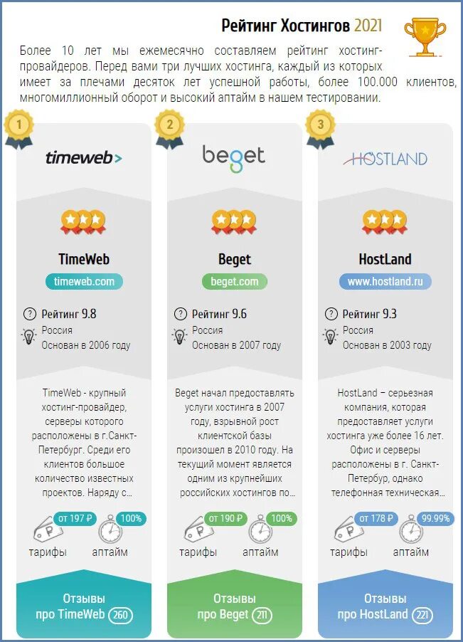 Рейтинг хостинг провайдеров. Рейтинг хостингов. Какой хостинг выбрать. Список хостингов России. Бесплатные хостинги список.