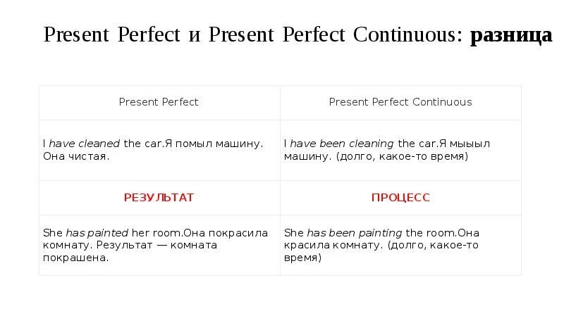 Clean present perfect continuous. Отличия present perfect и present perfect Continuous. Разница между present perfect и present perfect Continuous. Present perfect и present perfect Continuous разница таблица. В чем разница презент Перфект и презент Перфект континиус.