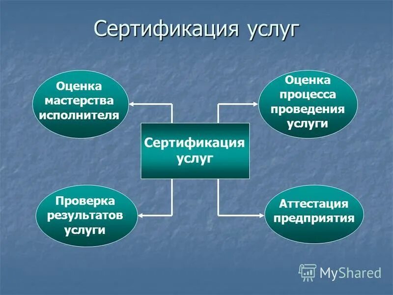 Проведение сертификации услуг