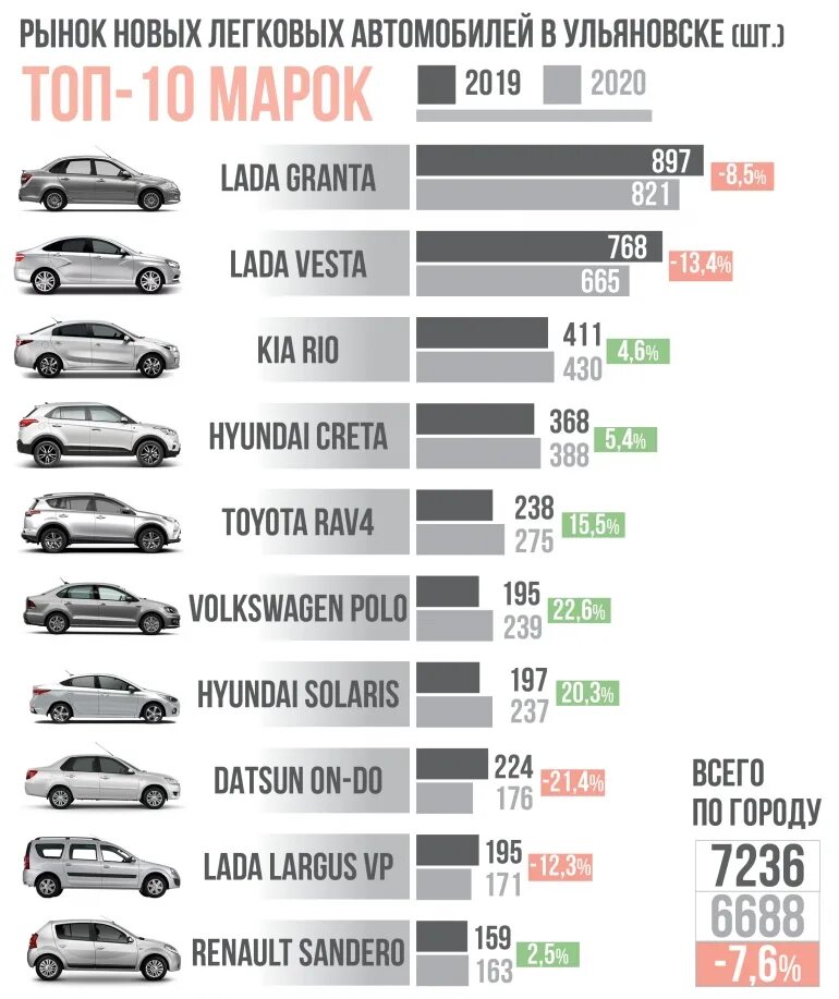 Самые продаваемые машины в России. Самые популярные автомобили в России. Самая популярная машина в России. Насколько подорожали автомобили?. Продажи автомобилей россия 2017