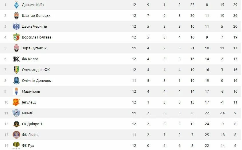 Чемпионат украины по футболу турнирная