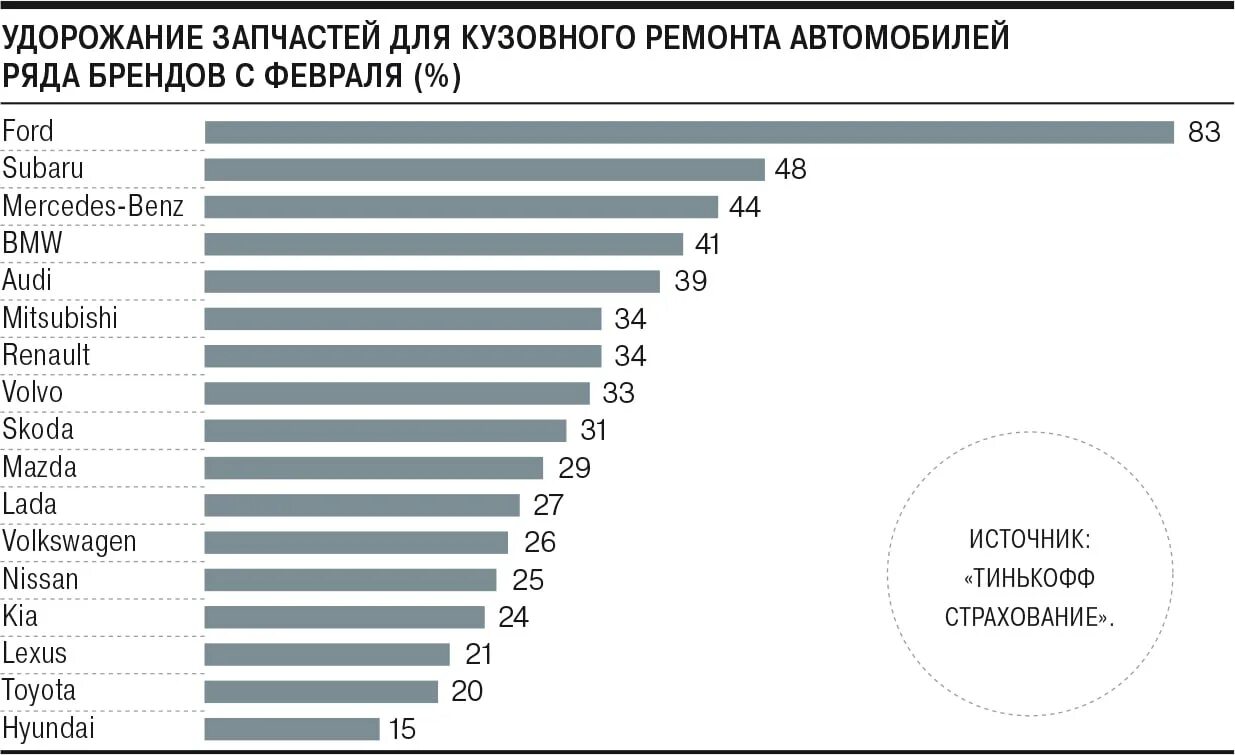 Автомобильные запчасти подорожали. Статистика подорожания запчастей. Статистика продаж запчастей в России. Рост стоимости запчастей.