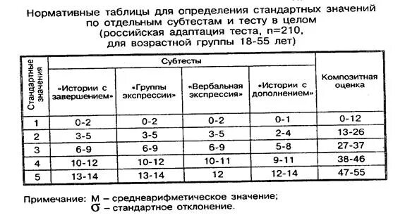 Интерпретация результатов тестирования. Интерпретация результатов тестирования