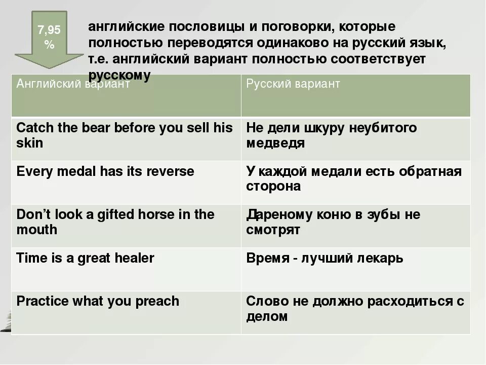 Русские иностранные пословицы. Английские пословицы. Поговорки на английском. Английские пословицы и поговорки. Русские пословицы на английском.