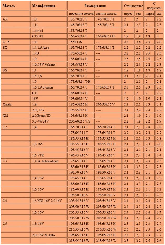 Какое давление в шинах р 15. Давление в шинах 215\65 r16 таблица. Таблица давления шин 195 60 15. Таблица давления в шинах 225/75 r16. Давление шин 215 45 17 лето.