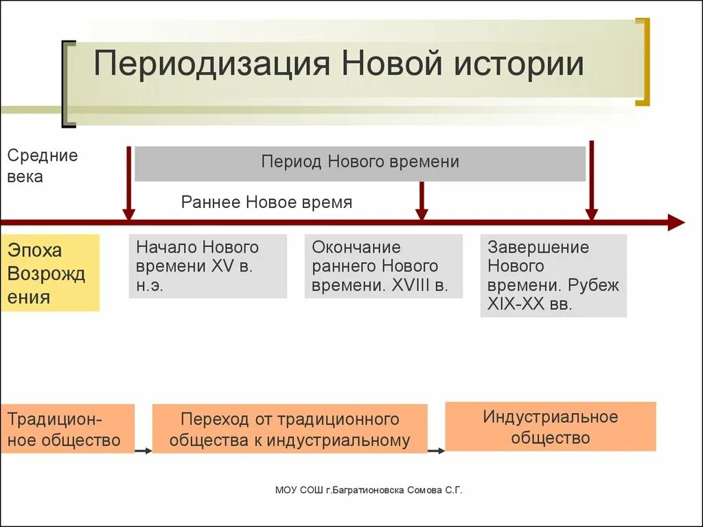 Этапы истории нового времени