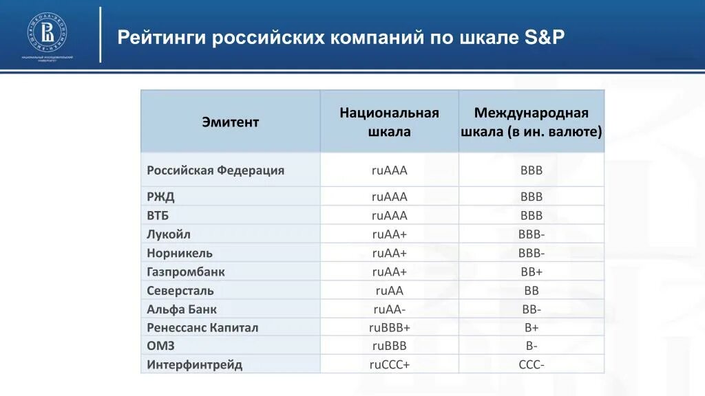 Крупные фирмы РФ. Рейтинги эмитентов по нац. Национальная шкала. Новая Национальная шкала.