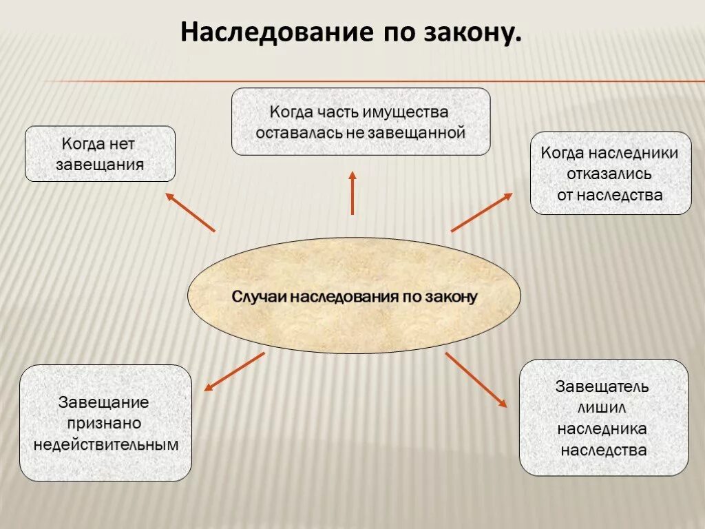 Наследственная часть гк. Наследственное право презентация. Наследование по закону и наследование по завещанию. Наследование по закону презентация. Право наследования по закону и по завещанию.