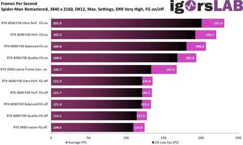 Генерация кадров amd fsr 3