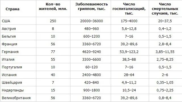 Грипп статистика. Смертность от гриппа. Статистика смертности от гриппа в России. Смертность от гриппа в мире 2018.