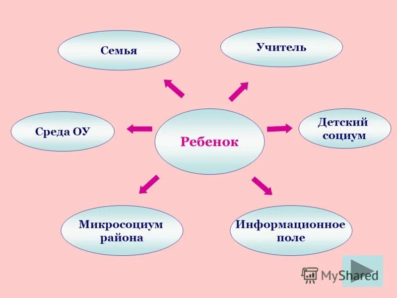 Что такое социум. Развитие ребенка в социуме. детский социум. схема социального окружения семьи. микросоциум.