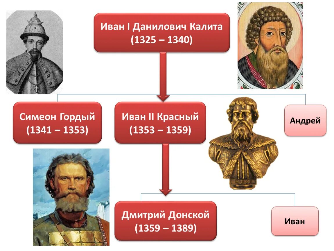 История россии сыновья