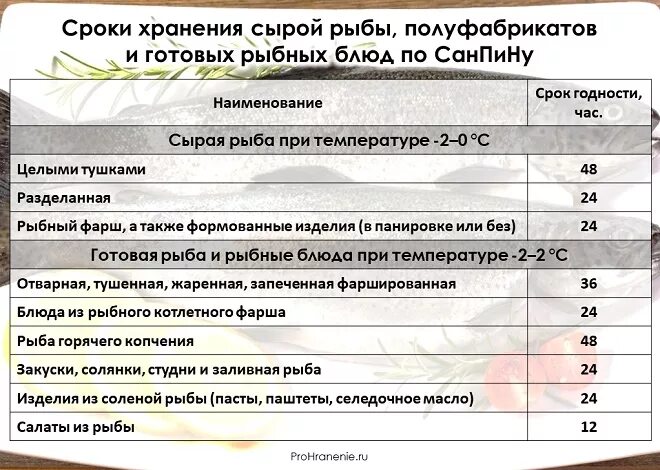 Сроки хранения рыбы. Сроки хранения рыбы таблица. Срок хранения рыбы в холодильнике. Условия хранения рыбы.