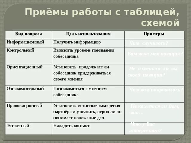 Сколько вопросов в е. Ориентационные вопросы примеры. Информационные вопросы примеры. Таблица приема на работу. Информационные вопросы примеры вопросов.