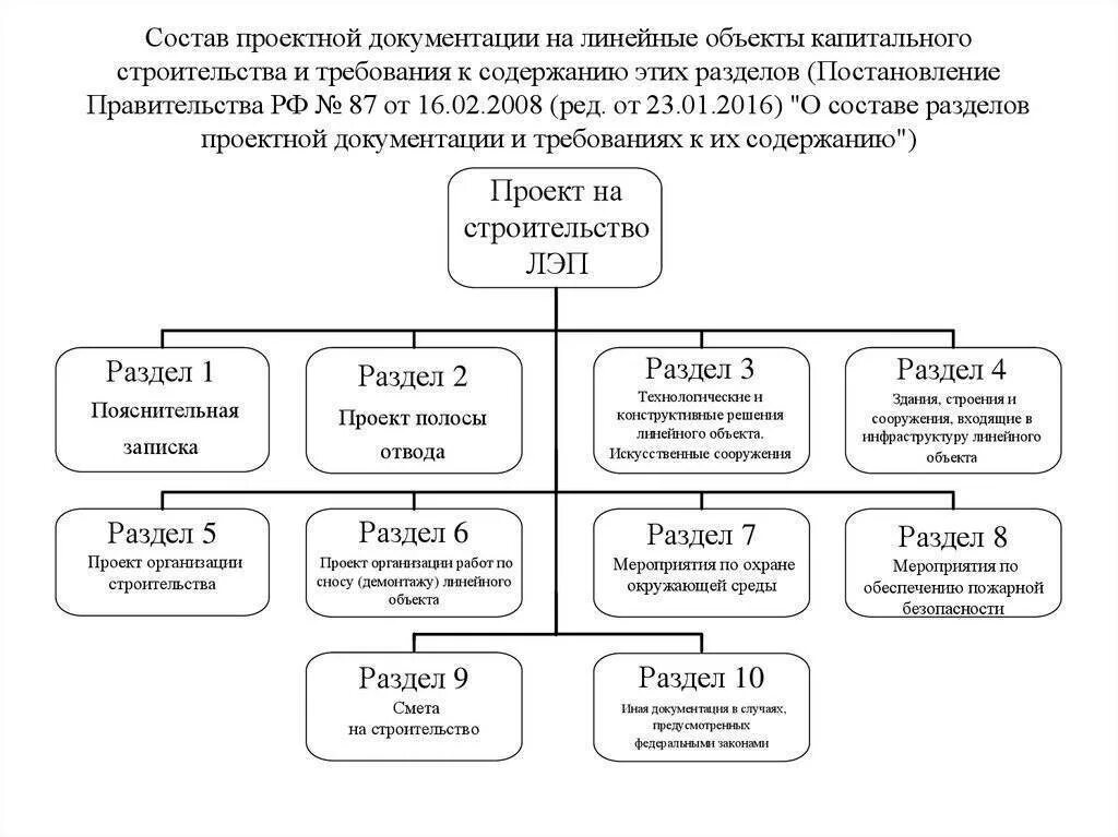 Содержание проектной документации в строительстве. Состав проекта рабочей документации линейного объекта пример. разделы проектной документации линейного объекта расшифровка. состав разделов проектной и рабочей документации по 87 постановлению. состав разделов проектной документации на линейные объекты.