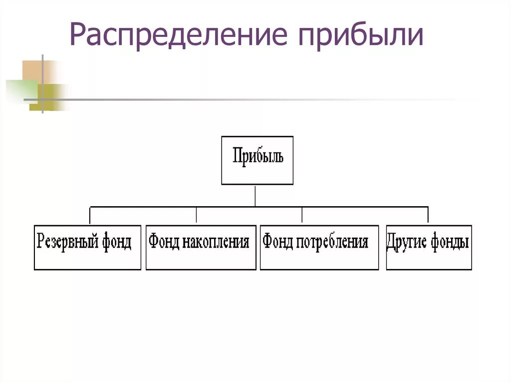 Прибыль организации и ее распределение. Схема распределения прибыли предприятия. Схема распределения чистой прибыли. Порядок распределения чистой прибыли предприятия. Направления распределения чистой прибыли предприятия.