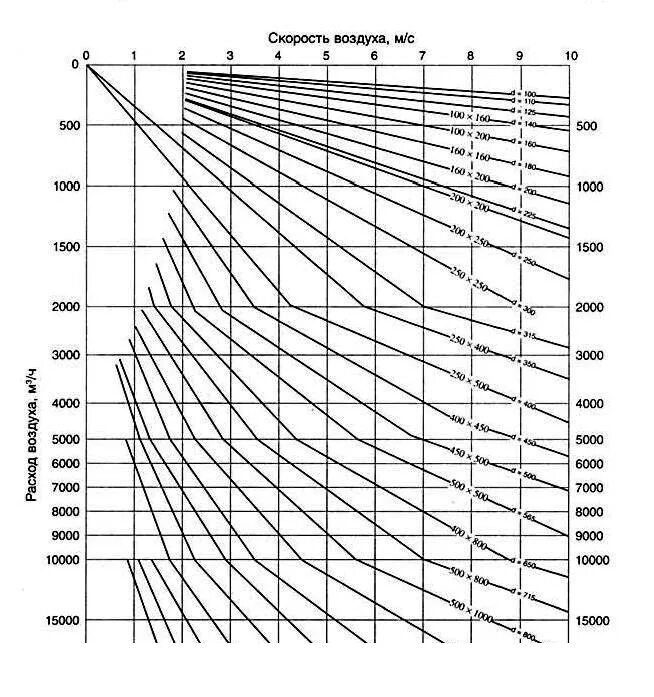 Скорость воздуха в решетке. Таблица скоростей потока вентиляции. Таблица скорости воздуха в воздуховоде. Скорость воздушного потока в вытяжных вентиляционных решетках. Таблица объема воздуха по скорости потока в воздуховоде.