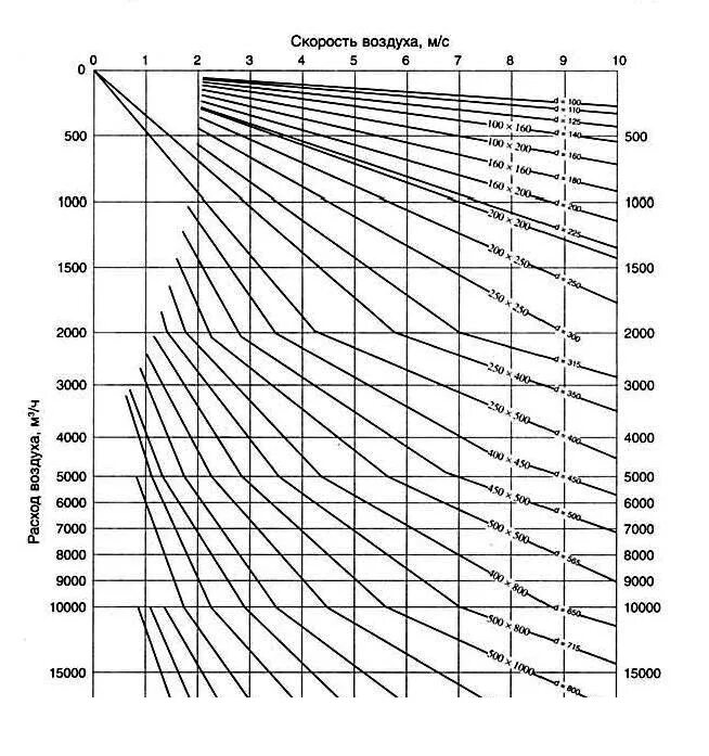 Таблица скоростей потока вентиляции. Таблица скорости воздуха в воздуховоде. Скорость воздушного потока в вытяжных вентиляционных решетках. Таблица объема воздуха по скорости потока в воздуховоде. Расход воздуха по скорости