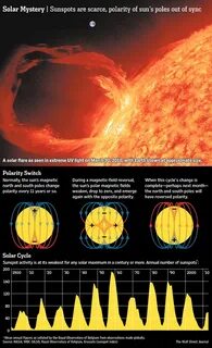 Solar activity