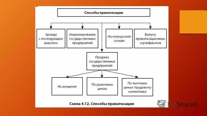 Основные методы приватизации. Способы приватизации схема. Способы приватизации таблица. Способы приватизации имущества. Приватизируемые объекты