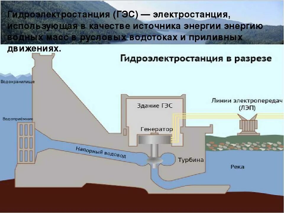 Развитие гидроэнергетики можно считать одним из направлений. Плотинная малая ГЭС. Строение плотины ГЭС. Принцип выработки электроэнергии на ГЭС. Типы ГЭС схемы.