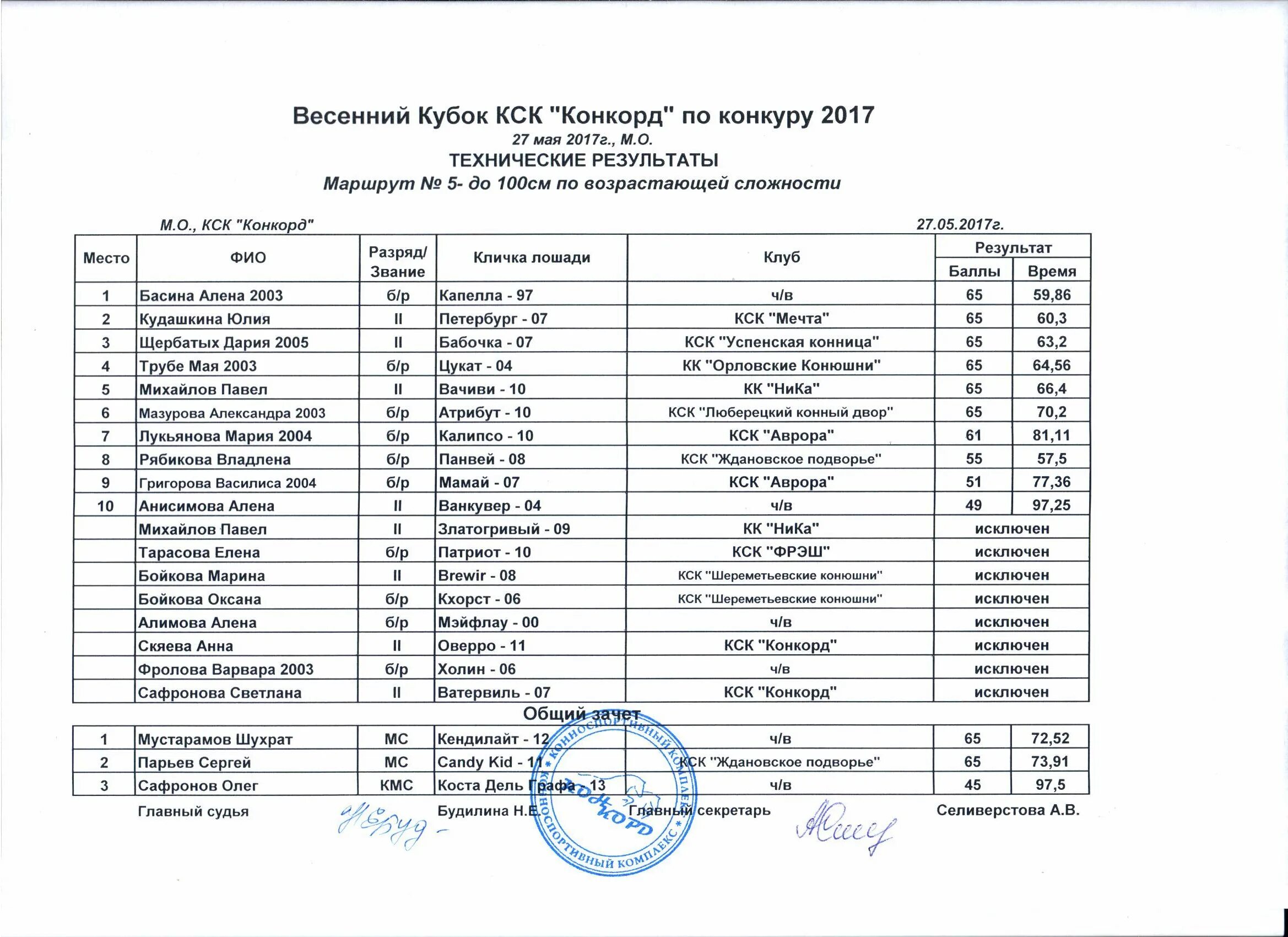 Программы кск. Соревнования по выездке КСК Конкорд. Результаты соревнований. Технические Результаты соревнований по конкуру Иркутск. КСК Звездный технические Результаты.