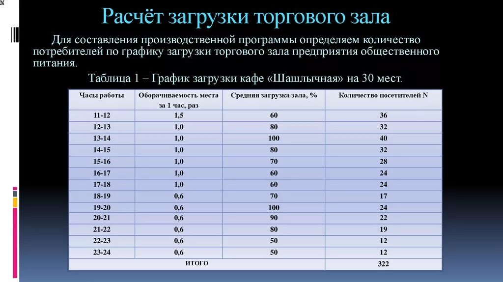 В зависимости от нужного количества. Коэффициент загрузки зала кафе. График загрузки зала таблица. Расчет загрузки торгового зала. Расчет количества потребителей.