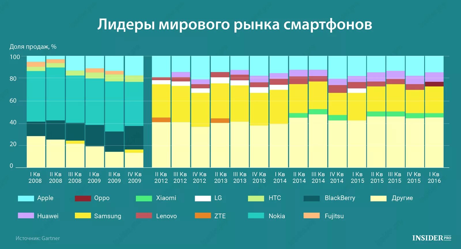 Лидеры продаж смартфонов. Мировой рынок смартфонов. статистика мирового рынка смартфонов. рынок производителей смартфонов. рынок смартфонов диаграмма.