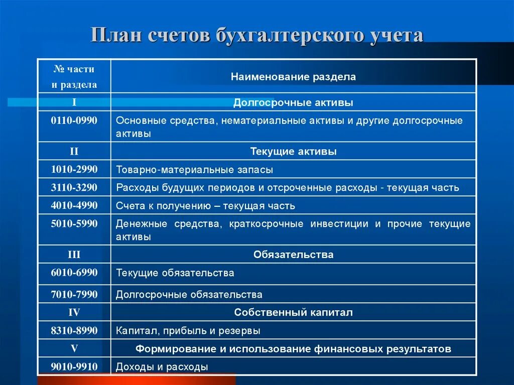 Бухгалтерские счета производственного учета. Материальные запасы план счетов бухгалтерского учета. План счётов бухгалтерского учёта. План счета в бухгалтерском учете. План счетов счетов бухгалтерского учета.