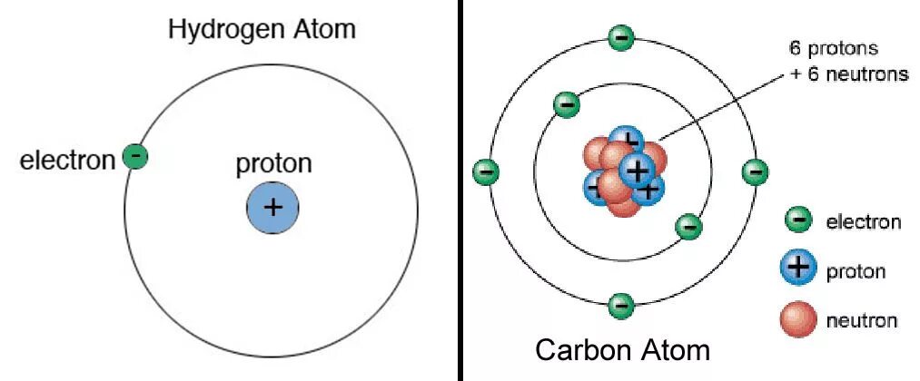 Фтор 9 нейтрон. Модель атома водорода нейтроны протоны. Строение атома электрон нейтрон. Атом Протон нейтрон. Протоны нейтроны электроны.