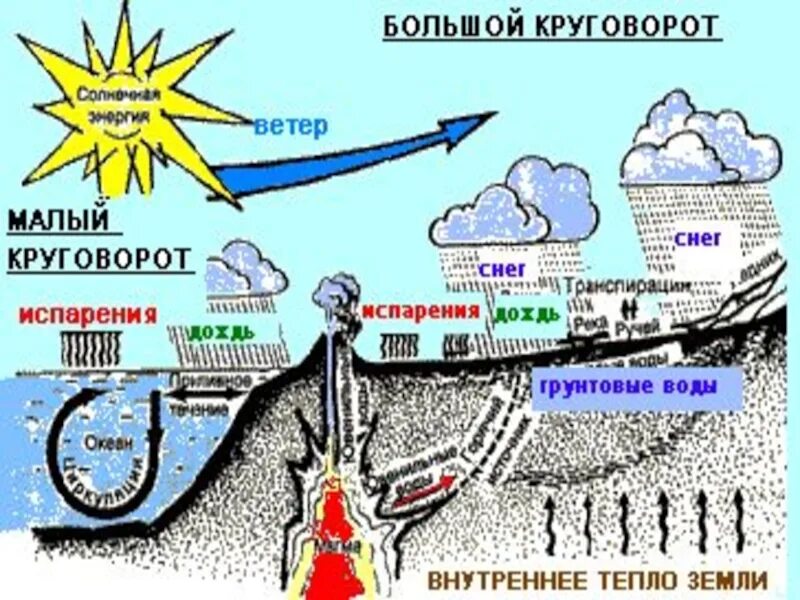 Фф большой круговорот. Большой и малый круговорот веществ. Большой геологический круговорот. Большой круговорот веществ схема. Малый и большой круговорот в природе.