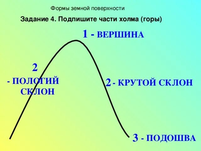 Пологий и крутой склон холма. Крутой и пологий склон. Задания части холма. Формы земной поверхности задания.