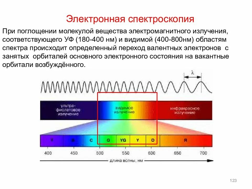 Область электромагнитного излучения. Спектроскопия ультрафиолетовой УФ И видимой области спектра. Электронная спектроскопия. Ультрафиолетовая электронная спектроскопия. Спектроскопия поглощения.