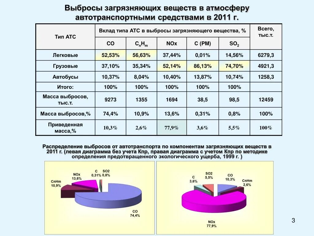 Таблица выбросы загрязняющих веществ от автотранспорта. Статистика загрязнения автотранспортом. Выбросы в атмосферу от автотранспорта вещества. Выбросы вредных веществ статистика. Выбросы загрязняющих веществ в городах