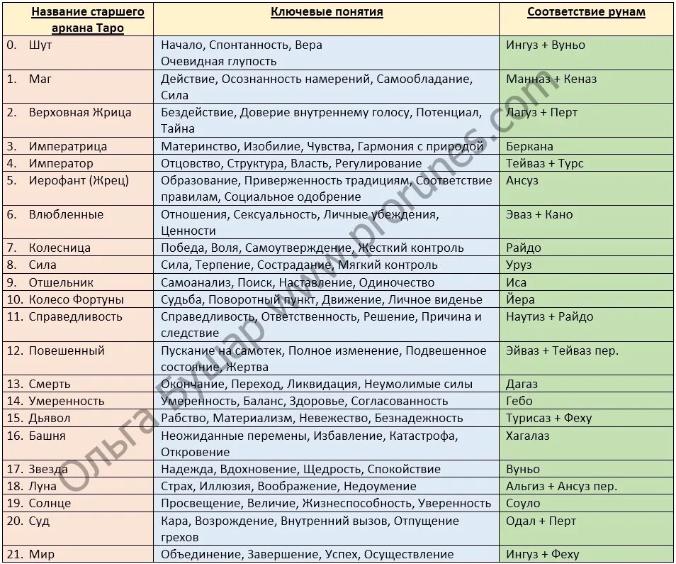 Значение карт да нет. Соответствие рун и Арканов Таро. Значение карт Таро младшие арканы. Таблица старших Арканов. Старшие арканы Таро значение.