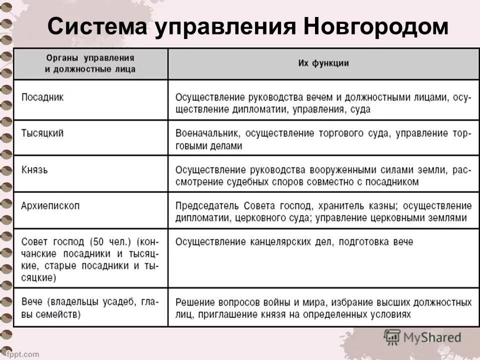 Деятельность и функция различия. Функции Новгородского вече. Функции вече. Функции посадника в Новгородской Республике. Основные функции вече.