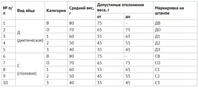 Сколько весит яйцо куриное без скорлупы вареное. Вес куриного яйца с0. Вес яйца с1 без скорлупы. Вес 1 яйца с1. Вес одного яйца куриного с1.