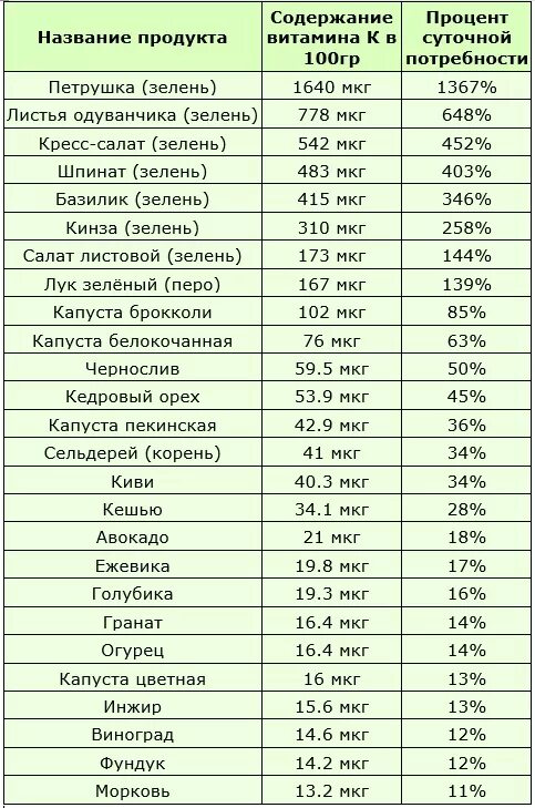 Кислоты содержатся в фруктах. Продукты с высоким содержанием пуринов таблица. Мочевая кислота в продуктах питания таблица. Продукты с пуринами и мочевой кислотой таблица. Таблица пуринов и мочевой кислоты в продуктах питания.