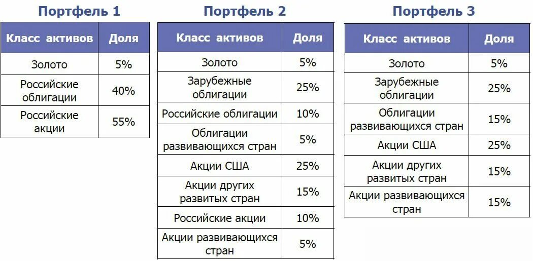 Портфель индекс. Портфель инвестиций по классам. Портфель брендов. Инфографика инвестиционный портфель. Анализ портфеля бренда.