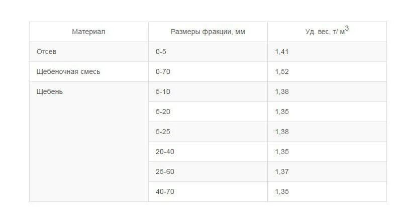 Вес щебня 20-40 м600. Щебень фракции 20-70 вес 1м3. Удельный вес щебня в 1 м3. Объемный вес щебня фракции 40-70. Т в м3 калькулятор