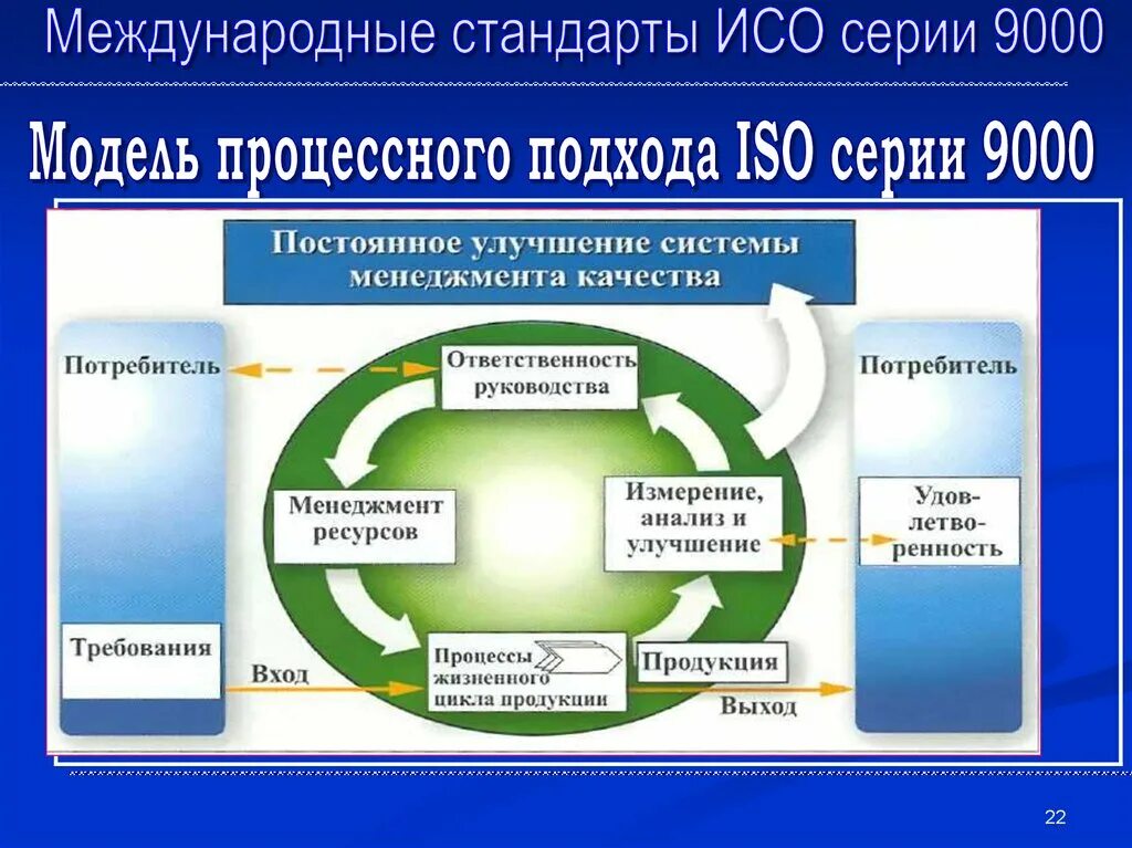 Модель СМК по ИСО 9000. Модель системы менеджмента качества ИСО 2015. Система менеджмента качества СМК по ИСО 9000/ISO.