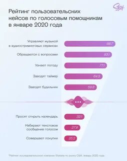 Сколько голосовых помощников