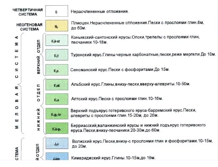 Туронский ярус. Туронский ярус индекс. Сеноманский ярус индекс. Альбский ярус Геология.